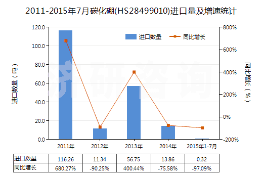2011-2015年7月碳化硼(HS28499010)進口量及增速統(tǒng)計